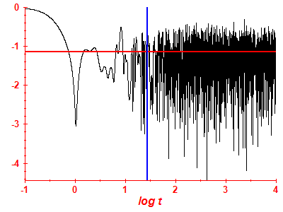 Survival probability log